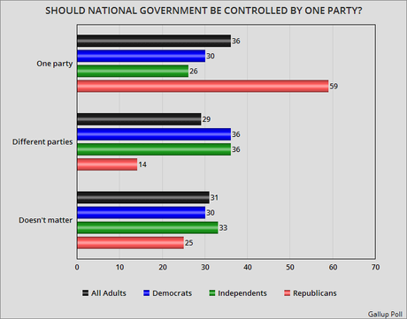 Republicans Like One-Party Control (No One Else Does)