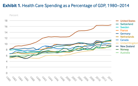 U.S. Pays More And Gets Less Health Care Than Others