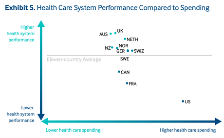 U.S. Pays More And Gets Less Health Care Than Others