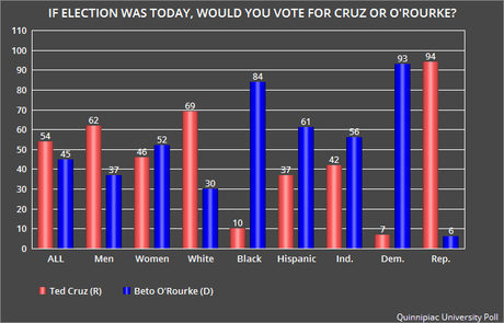 New Poll Has Big lead For Cruz (We Can Fix That In Nov.)