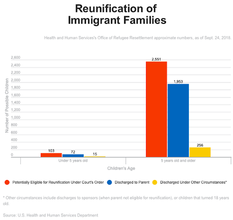 Charts Showing Trump's Immigration Lies & Incompetence