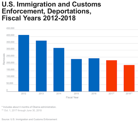 Charts Showing Trump's Immigration Lies & Incompetence