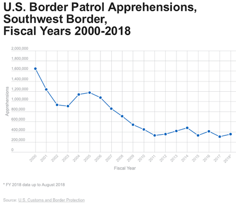 Charts Showing Trump's Immigration Lies & Incompetence
