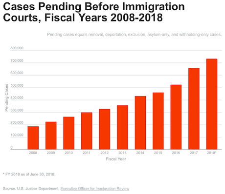 Charts Showing Trump's Immigration Lies & Incompetence