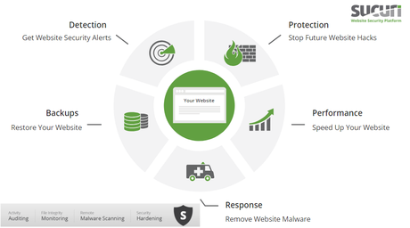 WordPress Security – 24 Tips to Secure Your Website from Hackers (2018) Securi