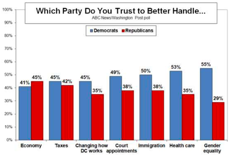 New CNN Poll Shows Democrats With An 11 Point Lead