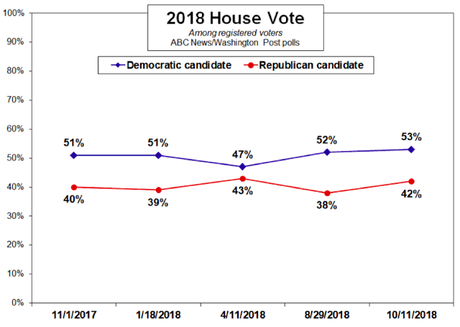 New CNN Poll Shows Democrats With An 11 Point Lead