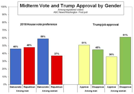 New CNN Poll Shows Democrats With An 11 Point Lead