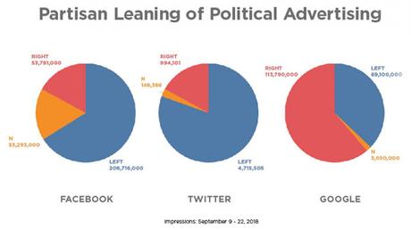 Ads that appeared on Facebook and Twitter were more often left-leaning and those on Google right-leaning during the study period.