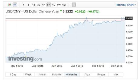 USD/CNY exchange rates chart on October 15, 2018