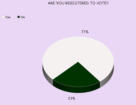 Poll Says Half Of College Students Will Vote This Year