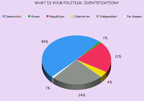 Poll Says Half Of College Students Will Vote This Year