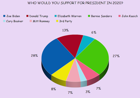 Poll Says Half Of College Students Will Vote This Year