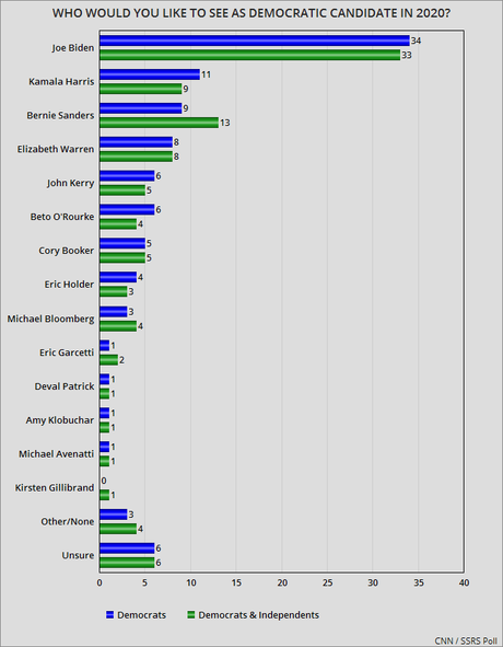 CNN Poll Shows Democratic 2020 Race Is Wide Open