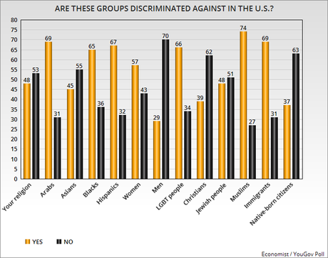 Who Do Americans Think Are Discriminated Against In U.S.?