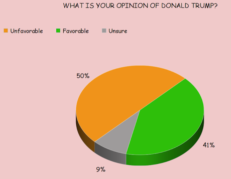 The Blue Wave Is Powered By Public Dislike Of Trump