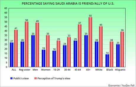 U.S. Public Doesn't See Saudi Arabia The Way Trump Does