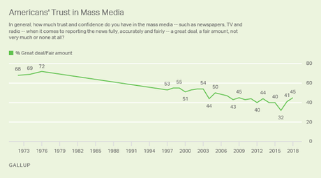 Trust In The Media Is Rebounding In The United States