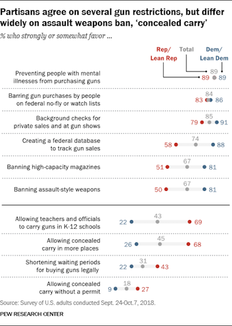 Public Support Is Still Strong For Some Stricter Gun Laws