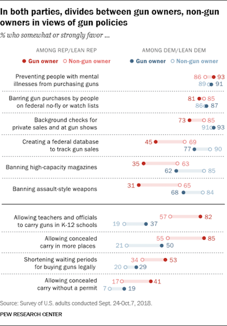 Public Support Is Still Strong For Some Stricter Gun Laws