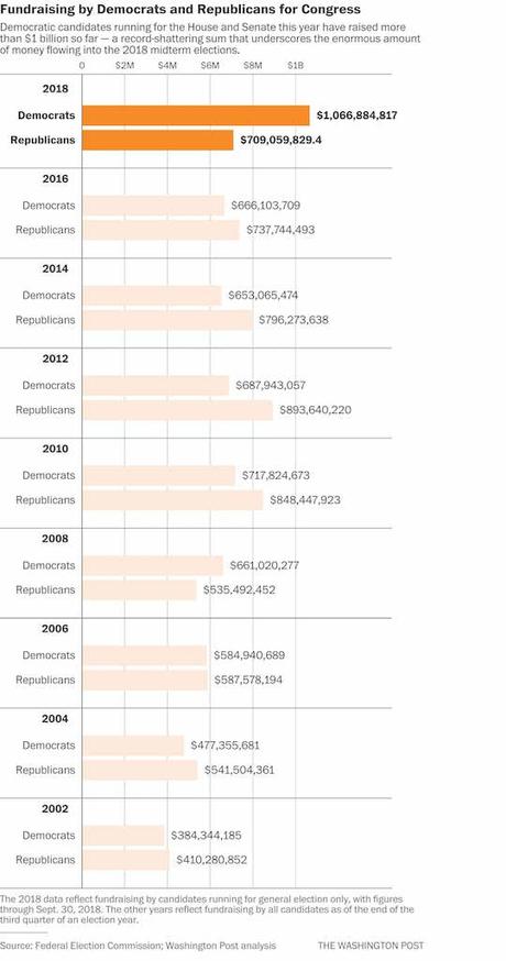 If Money Talks, Democrats Are Dominating The Conversation