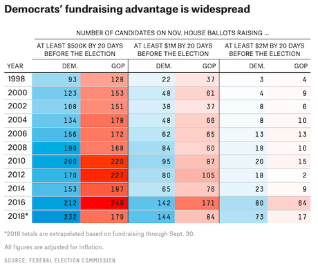 If Money Talks, Democrats Are Dominating The Conversation