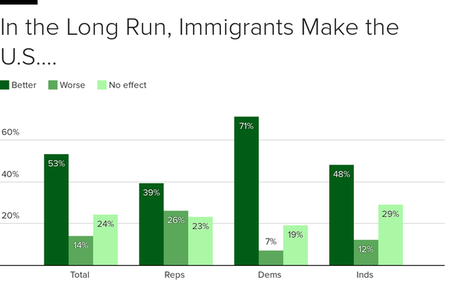 The Public Isn't Buying Trump's Anti-Immigrant Rhetoric