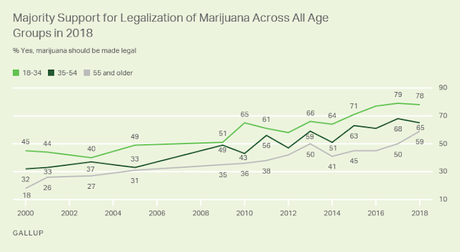 2 Out Of 3 Americans Now Support Legalizing Marijuana