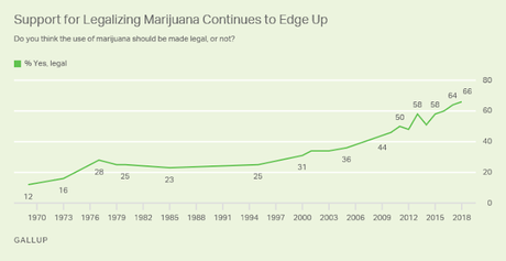 2 Out Of 3 Americans Now Support Legalizing Marijuana