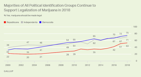 2 Out Of 3 Americans Now Support Legalizing Marijuana