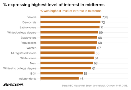 Democrats Still Preferred By A 7 To 9 Point Margin