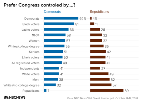 Democrats Still Preferred By A 7 To 9 Point Margin