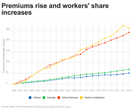 These Charts Show Why Health Care Is A Big Issue