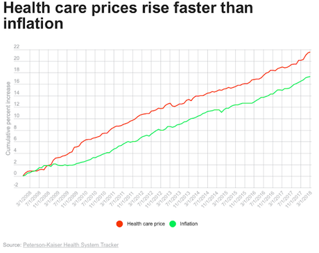 These Charts Show Why Health Care Is A Big Issue