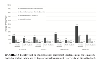 Sexual harassment in academic contexts