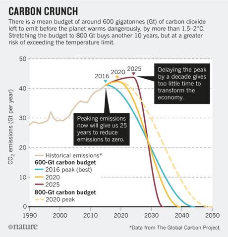 CO2 Emissions Must be Cut Now