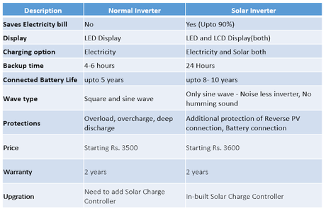 Top 10 Reasons to Switch Normal Inverter Battery to Solar Inverter Battery: A step-by-step guide