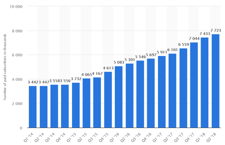 How Does Tinder Make Money? Match Revenue Quarter wise