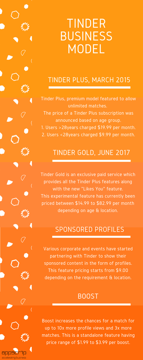 How Does Tinder Make Money? Tinder Business Model