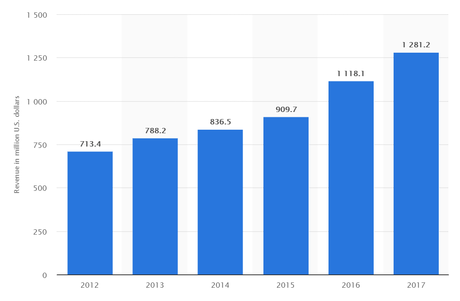 How Does Tinder Make Money? Match Revenue