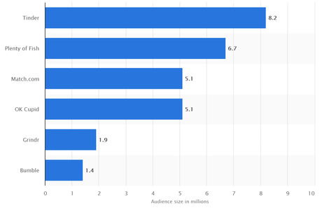 How Does Tinder Make Money? Popularity in US