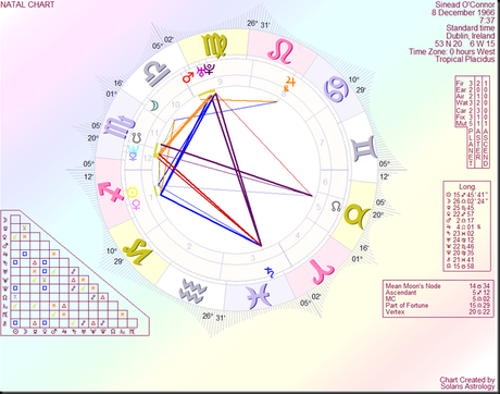 Islamic Astrology Birth Chart