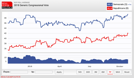 Dems Still Hold Solid Lead With Only Days To Go