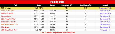 Dems Still Hold Solid Lead With Only Days To Go