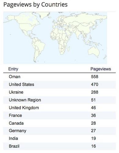 views by country DAY