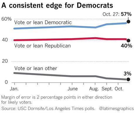 Democratic Lead Increasing As Election Gets Closer