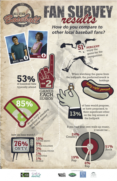 Infographic: Baseball Fan Survey