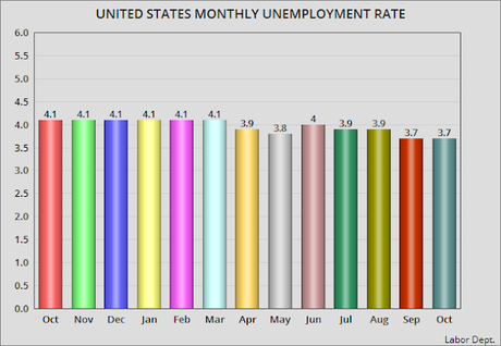 Unemployment Rate Remains Steady For October