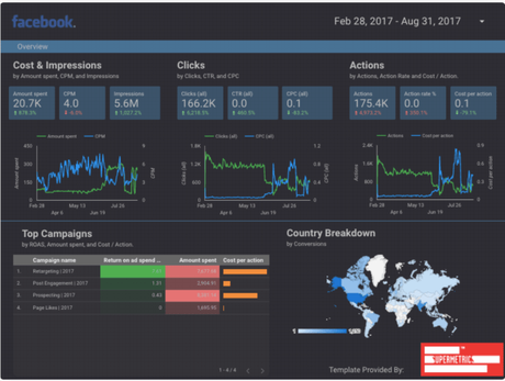 Supermetrics Review 2018 Discount Coupon 25% Verified #1 (PPC & SEO Tool)