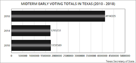 Final Totals Of Early Voting In Texas (15 Biggest Counties)